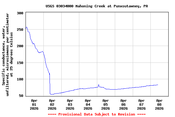 Graph of  Specific conductance, water, unfiltered, microsiemens per centimeter at 25 degrees Celsius