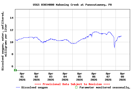 Graph of  Dissolved oxygen, water, unfiltered, milligrams per liter