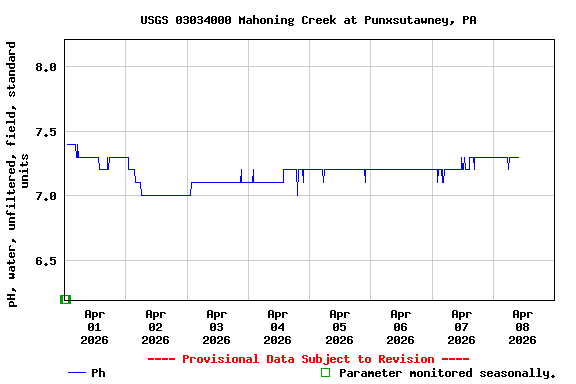 Graph of  pH, water, unfiltered, field, standard units