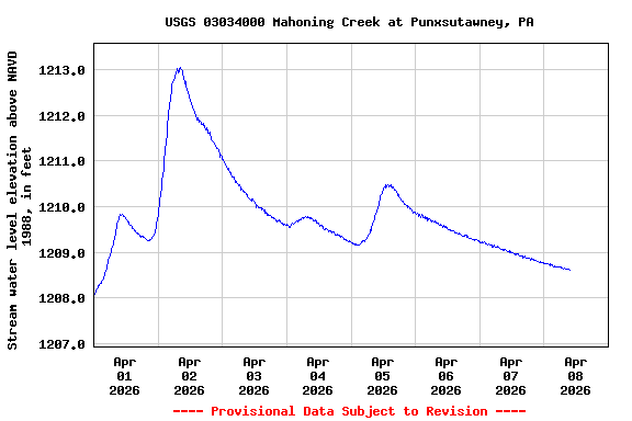 Graph of  Stream water level elevation above NAVD 1988, in feet