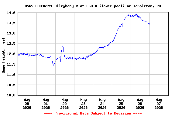 Graph of  Gage height, feet