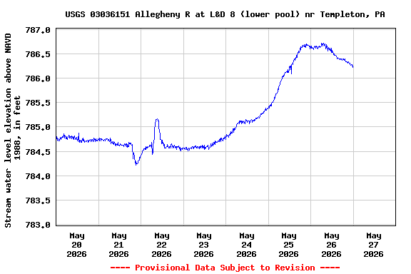 Graph of  Stream water level elevation above NAVD 1988, in feet