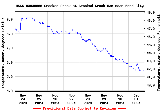 Graph of  Temperature, water, degrees Celsius