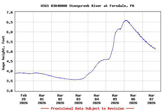 Graph of  Gage height, feet
