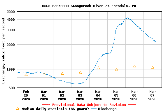 Graph of  Discharge, cubic feet per second