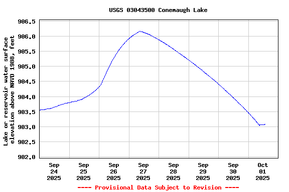 Graph of  Lake or reservoir water surface elevation above NAVD 1988, feet
