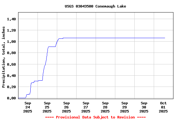 Graph of  Precipitation, total, inches