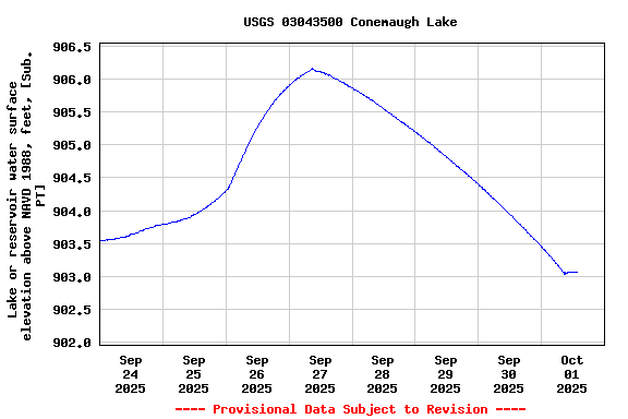 Graph of  Lake or reservoir water surface elevation above NAVD 1988, feet, [Sub. PT]