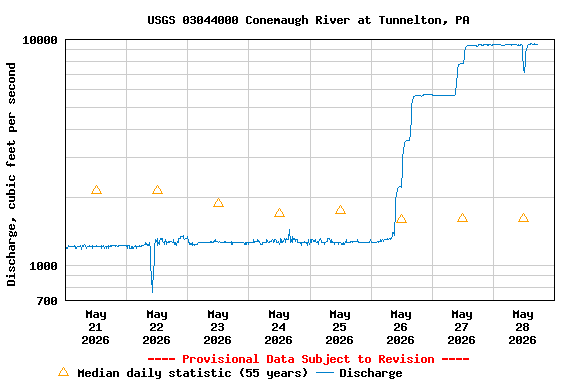 Graph of  Discharge, cubic feet per second