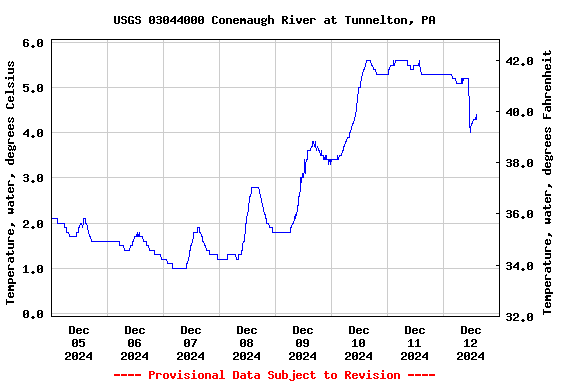 Graph of  Temperature, water, degrees Celsius