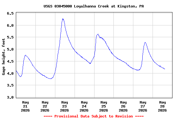 Graph of  Gage height, feet