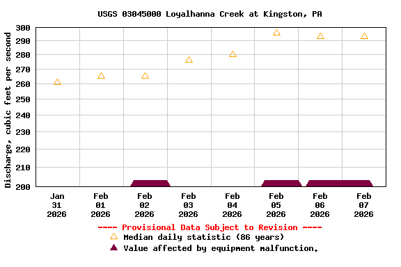 Graph of  Discharge, cubic feet per second