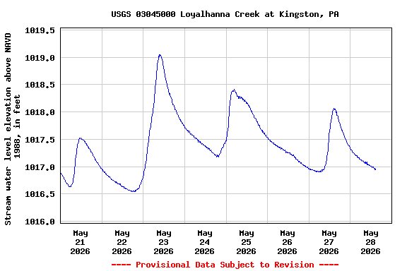 Graph of  Stream water level elevation above NAVD 1988, in feet