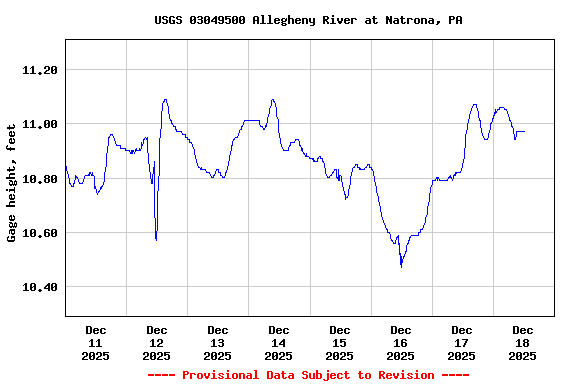 Graph of  Gage height, feet