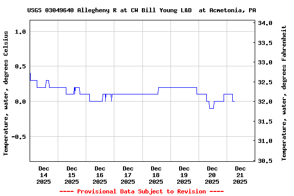 Graph of  Temperature, water, degrees Celsius