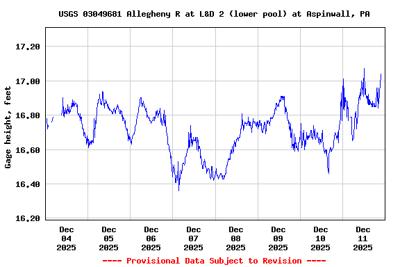 Graph of  Gage height, feet