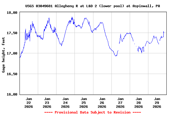 Graph of  Gage height, feet