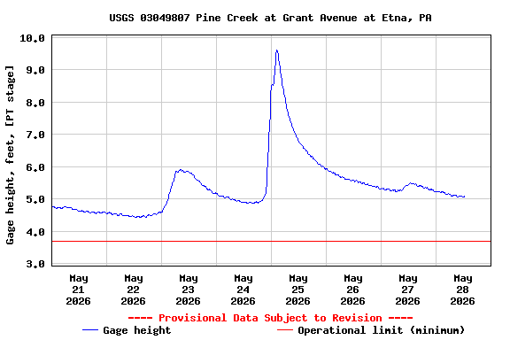 Graph of  Gage height, feet, [PT stage]