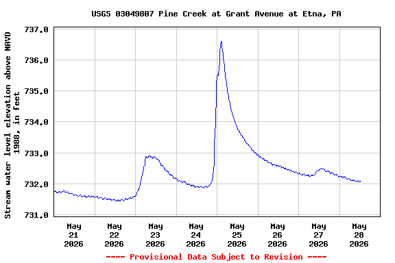 Graph of  Stream water level elevation above NAVD 1988, in feet
