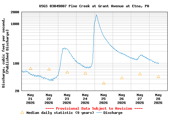 Graph of  Discharge, cubic feet per second, [Published Discharge]