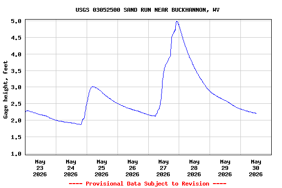 Graph of  Gage height, feet