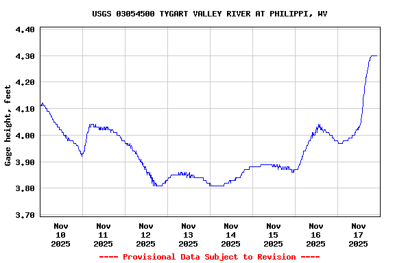 Graph of  Gage height, feet