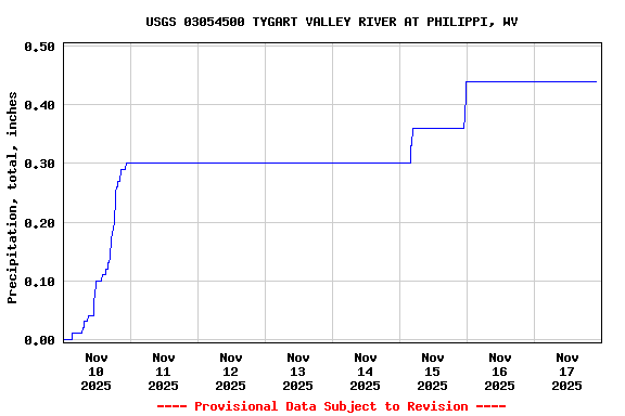 Graph of  Precipitation, total, inches