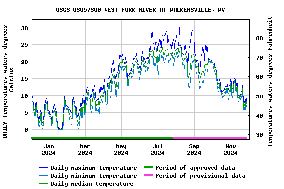 Graph of DAILY Temperature, water, degrees Celsius