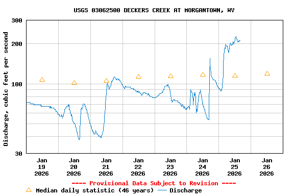 Graph of  Discharge, cubic feet per second