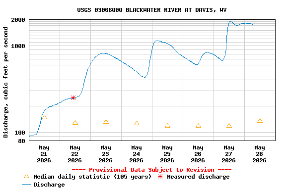 Graph of  Discharge, cubic feet per second