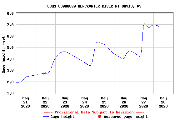 Graph of  Gage height, feet