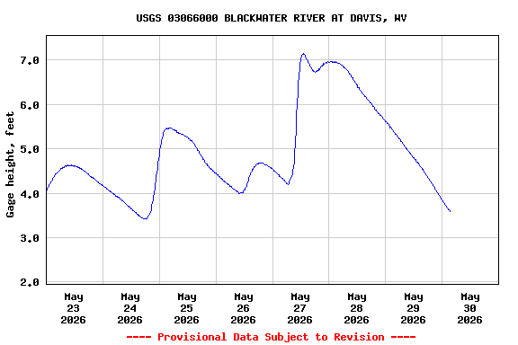 Graph of  Gage height, feet