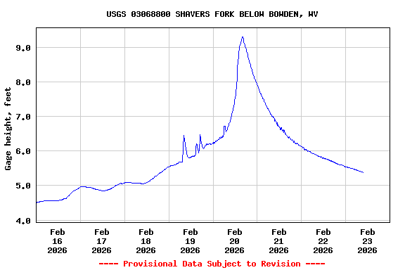 Graph of  Gage height, feet