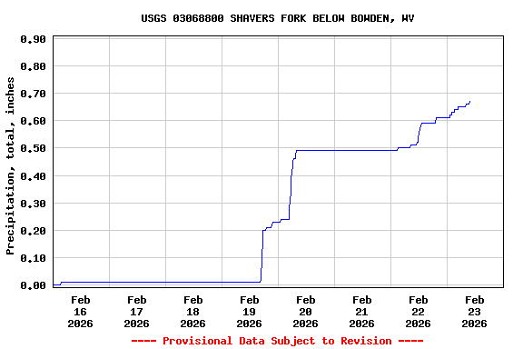 Graph of  Precipitation, total, inches