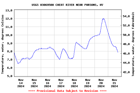 Graph of  Temperature, water, degrees Celsius