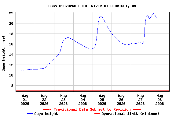 Graph of  Gage height, feet