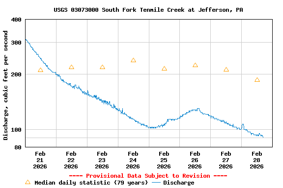 Graph of  Discharge, cubic feet per second