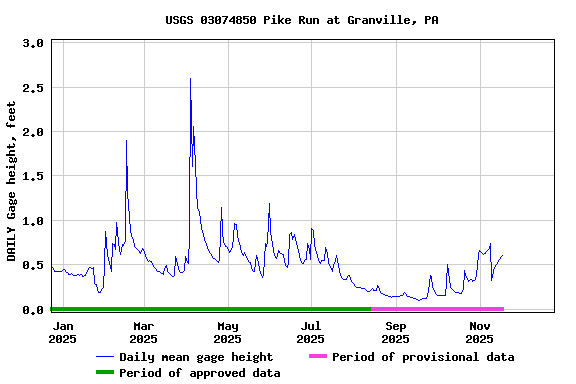 Graph of DAILY Gage height, feet