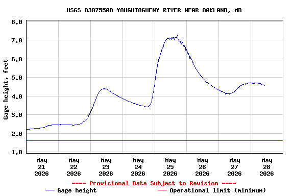 Graph of  Gage height, feet