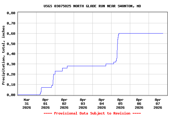 Graph of  Precipitation, total, inches