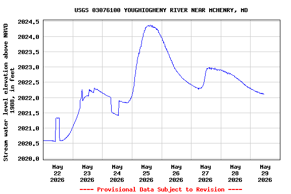 Graph of  Stream water level elevation above NAVD 1988, in feet