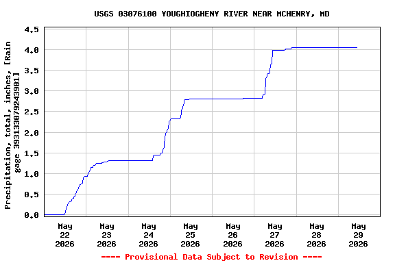 Graph of  Precipitation, total, inches, [Rain gage 393133079243901]