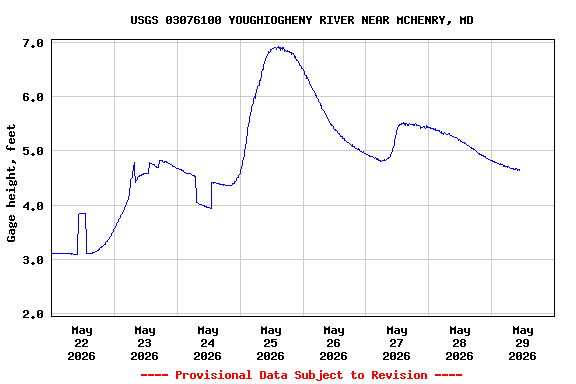 Graph of  Gage height, feet
