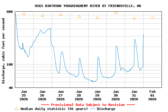 Graph of  Discharge, cubic feet per second