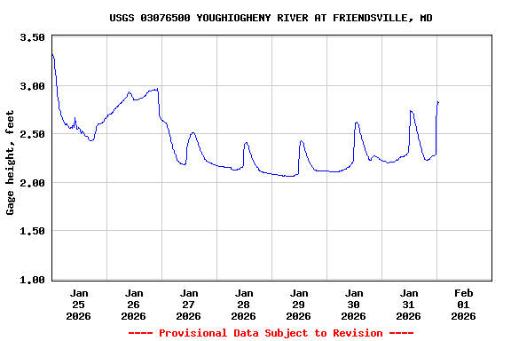 Graph of  Gage height, feet