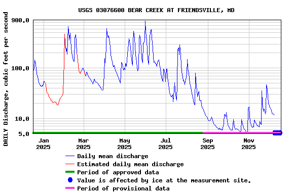 Graph of DAILY Discharge, cubic feet per second