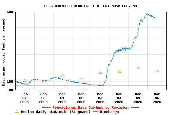 Graph of  Discharge, cubic feet per second