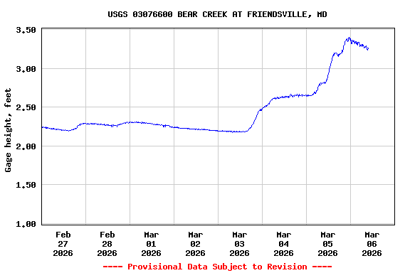 Graph of  Gage height, feet