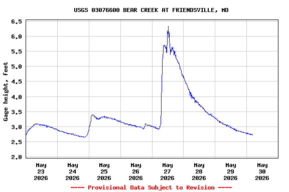 Graph of  Gage height, feet