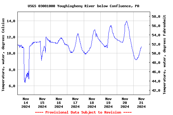 Graph of  Temperature, water, degrees Celsius